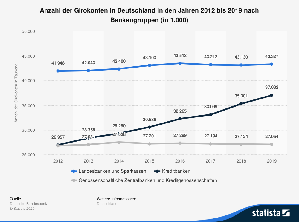 Anzahl der Girokonten in Deutschland