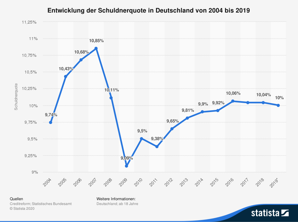 Schuldnerquote in Deutschland von 2004 bis 2019