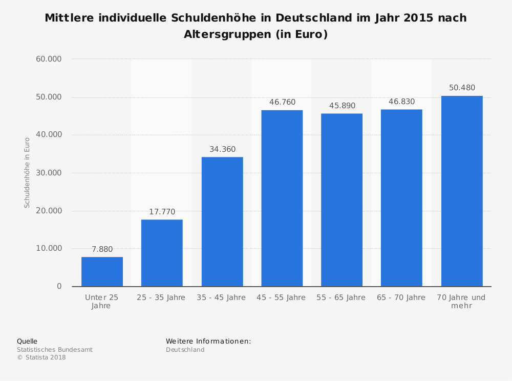 Schuldenhöhe in Deutschland
